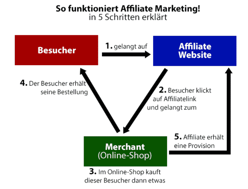 image Das Affiliate Partnerprogramm von TimberIN